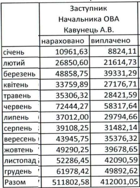 Зарплата Андрія Кавунця