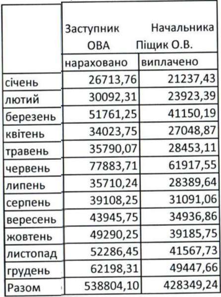 Зарплата Олександра Піщика
