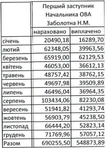 Зарплата Наталії Заболотної