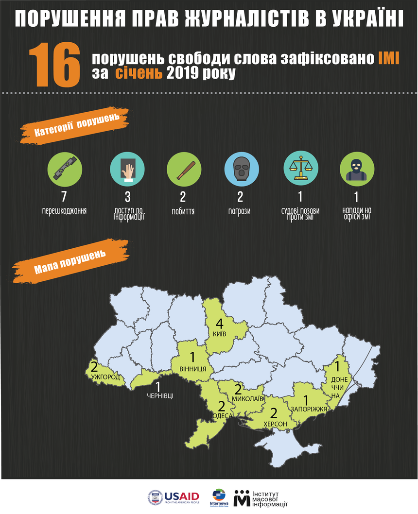 Новини Вінниці / В Україні у січні 16 разів порушено права журналістів, на Вінниччині - один випадок